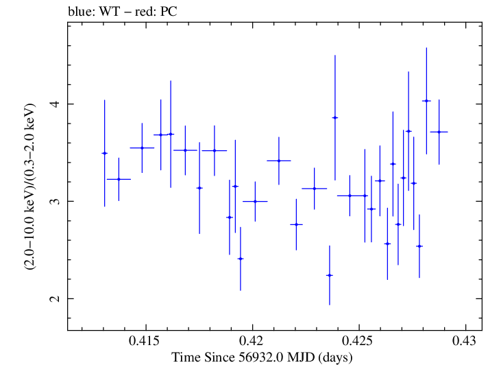 Swift hardness ratio for Observation ID 00031121067