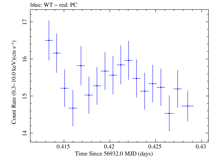 Swift light curve for Observation ID 00031121067