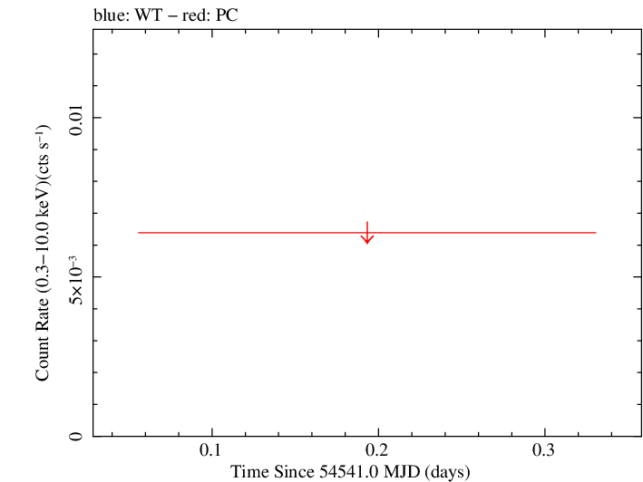 Swift light curve for Observation ID 00031150002
