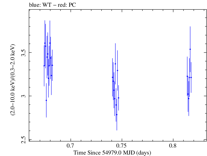 Swift hardness ratio for Observation ID 00031416001