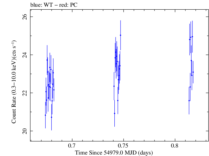 Swift light curve for Observation ID 00031416001