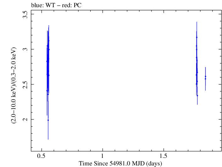 Swift hardness ratio for Observation ID 00031416002