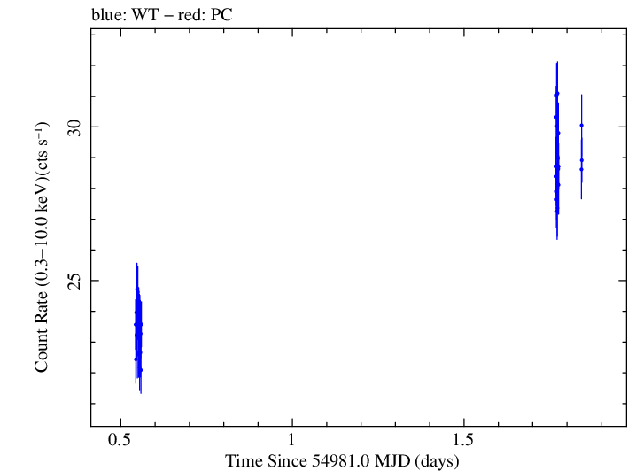 Swift light curve for Observation ID 00031416002