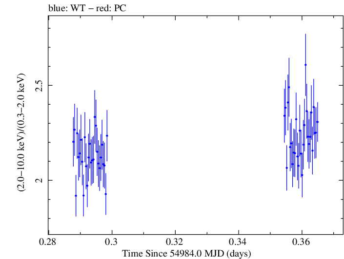 Swift hardness ratio for Observation ID 00031416003
