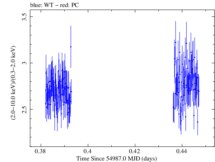 Swift hardness ratio for Observation ID 00031416004