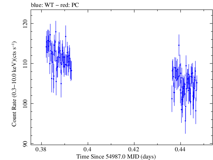 Swift light curve for Observation ID 00031416004