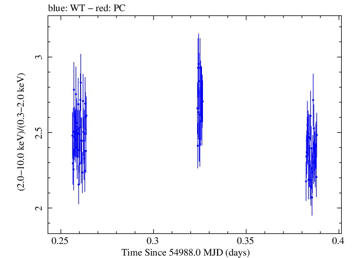 Swift hardness ratio for Observation ID 00031416005