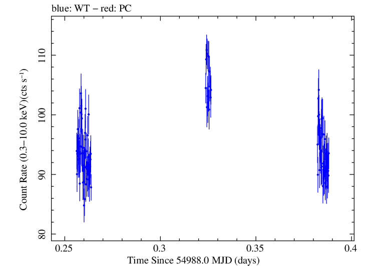 Swift light curve for Observation ID 00031416005