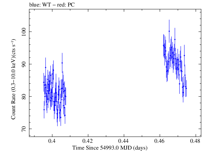 Swift light curve for Observation ID 00031416006