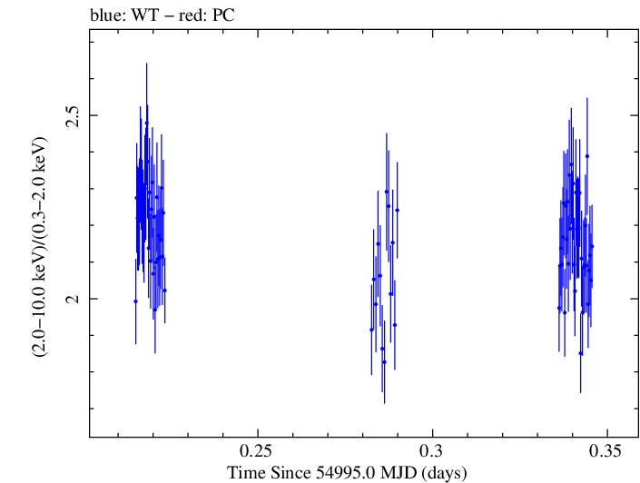 Swift hardness ratio for Observation ID 00031416007