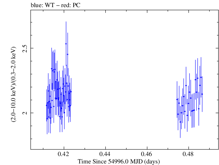 Swift hardness ratio for Observation ID 00031416008