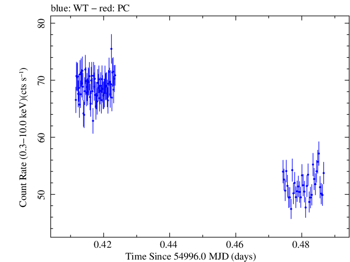 Swift light curve for Observation ID 00031416008