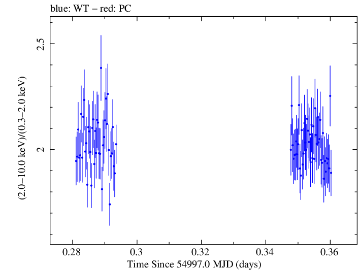 Swift hardness ratio for Observation ID 00031416009
