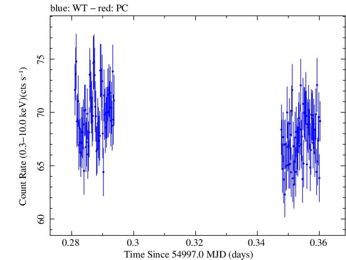 Swift light curve for Observation ID 00031416009