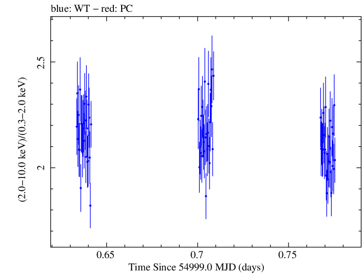Swift hardness ratio for Observation ID 00031416010