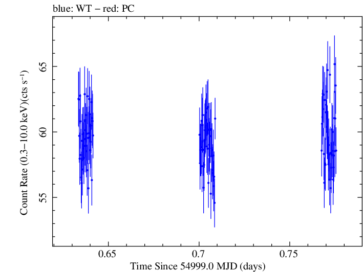Swift light curve for Observation ID 00031416010