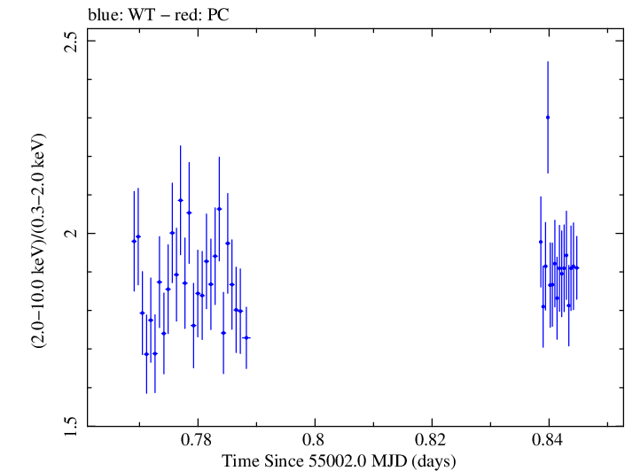 Swift hardness ratio for Observation ID 00031416011