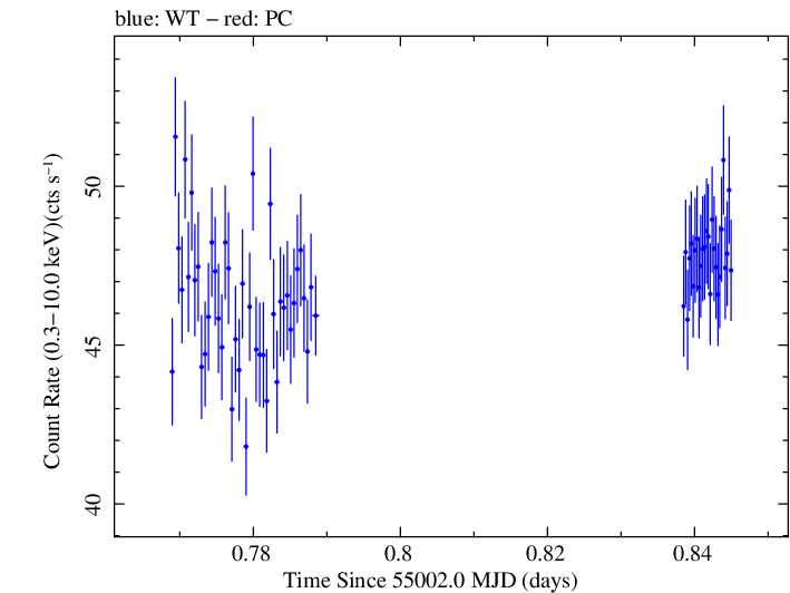 Swift light curve for Observation ID 00031416011
