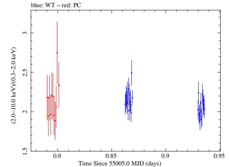 Swift hardness ratio for Observation ID 00031416012