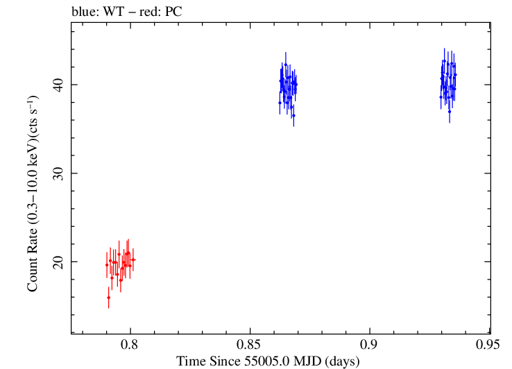 Swift light curve for Observation ID 00031416012