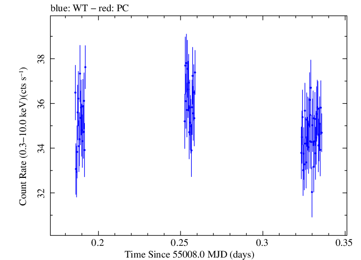 Swift light curve for Observation ID 00031416013