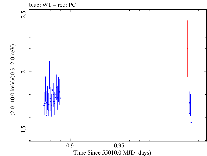 Swift hardness ratio for Observation ID 00031416014