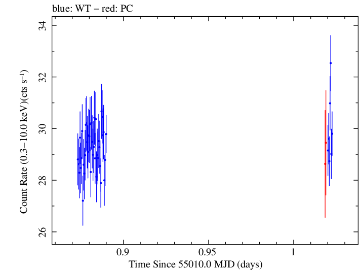 Swift light curve for Observation ID 00031416014