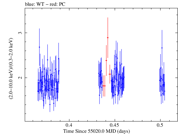Swift hardness ratio for Observation ID 00031441001