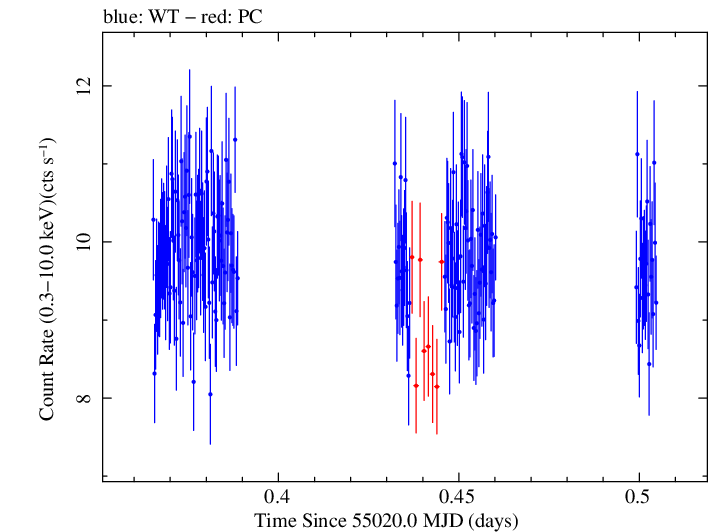 Swift light curve for Observation ID 00031441001