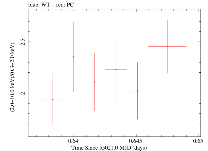 Swift hardness ratio for Observation ID 00031441002