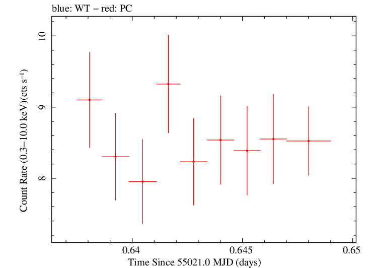 Swift light curve for Observation ID 00031441002