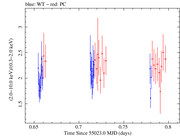Swift hardness ratio for Observation ID 00031441003