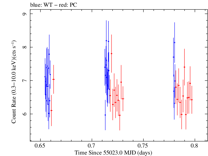 Swift light curve for Observation ID 00031441003