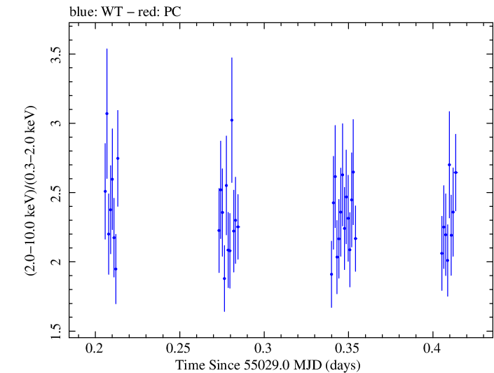 Swift hardness ratio for Observation ID 00031441005
