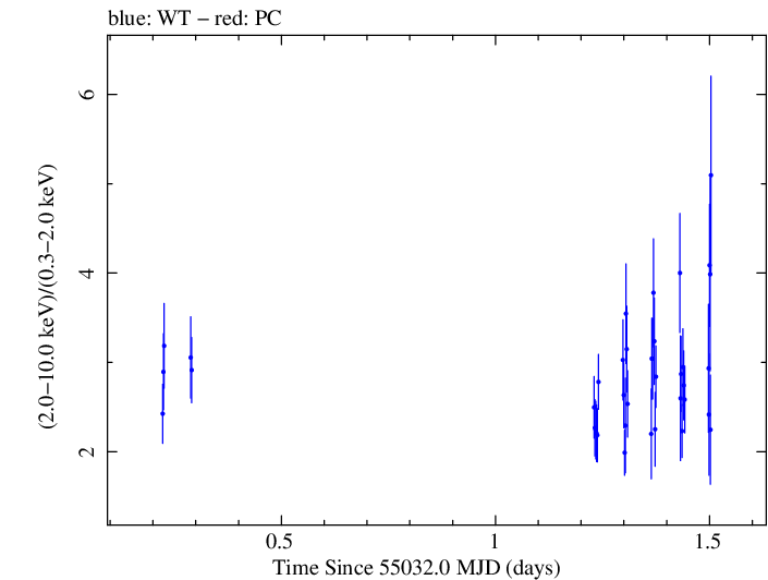 Swift hardness ratio for Observation ID 00031441006