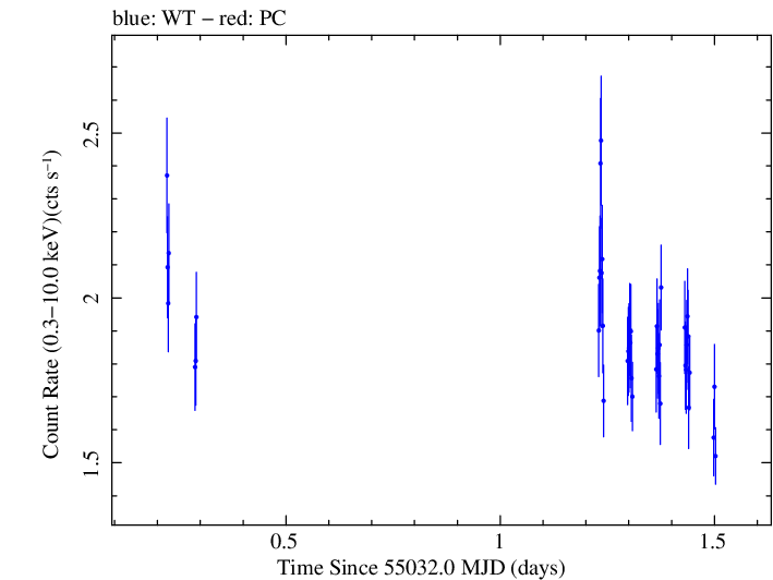 Swift light curve for Observation ID 00031441006