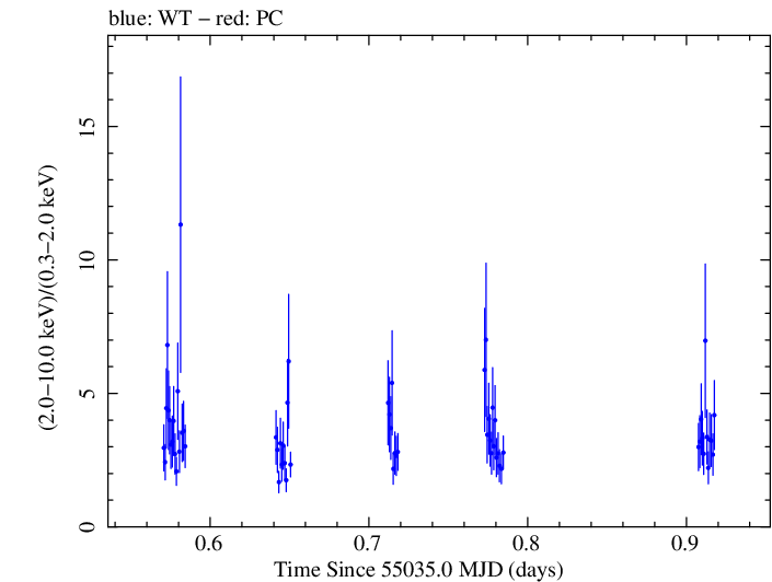 Swift hardness ratio for Observation ID 00031441007