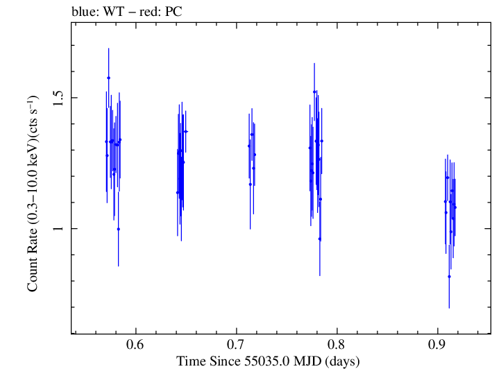 Swift light curve for Observation ID 00031441007