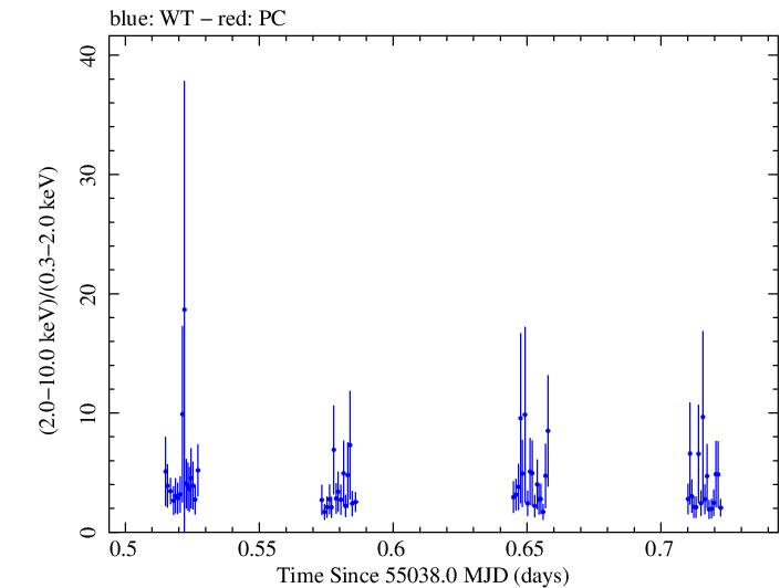 Swift hardness ratio for Observation ID 00031441008