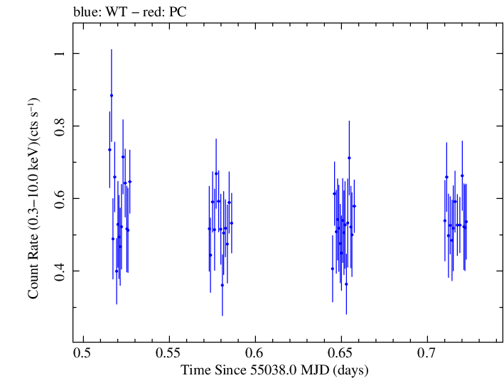 Swift light curve for Observation ID 00031441008