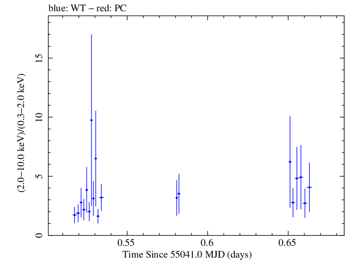 Swift hardness ratio for Observation ID 00031441009