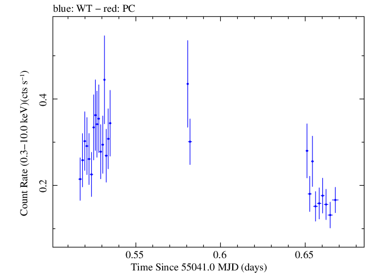 Swift light curve for Observation ID 00031441009