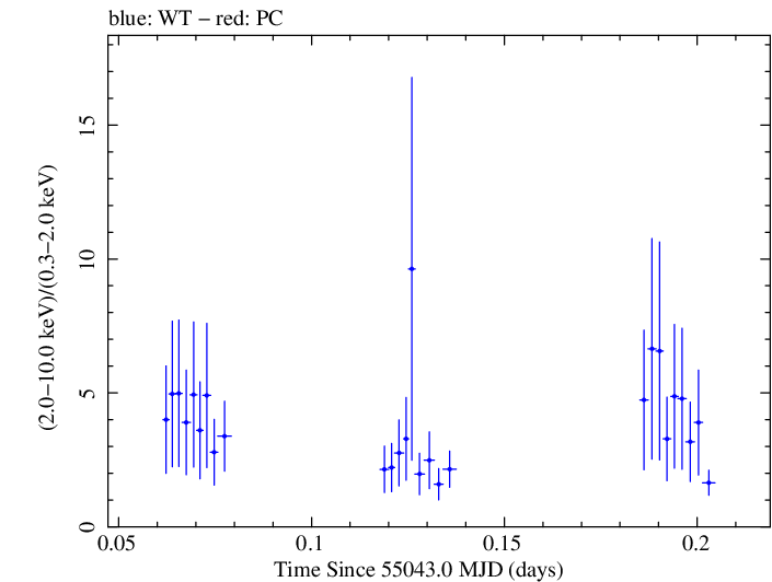 Swift hardness ratio for Observation ID 00031441010