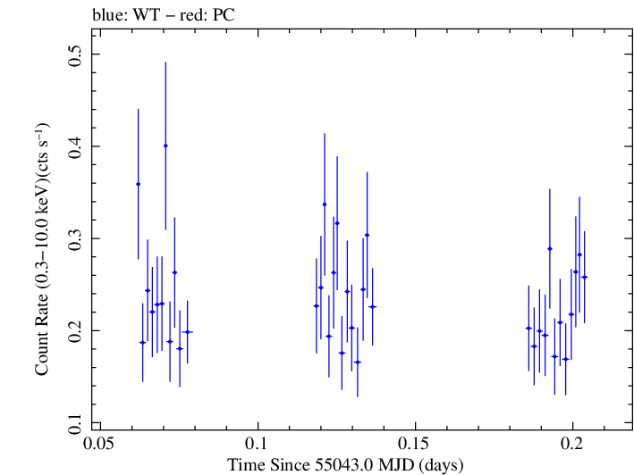 Swift light curve for Observation ID 00031441010