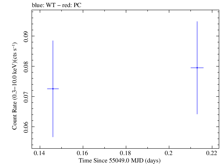 Swift light curve for Observation ID 00031441011