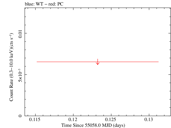Swift light curve for Observation ID 00031441013