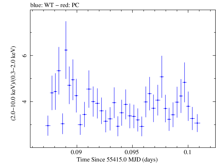 Swift hardness ratio for Observation ID 00031441015
