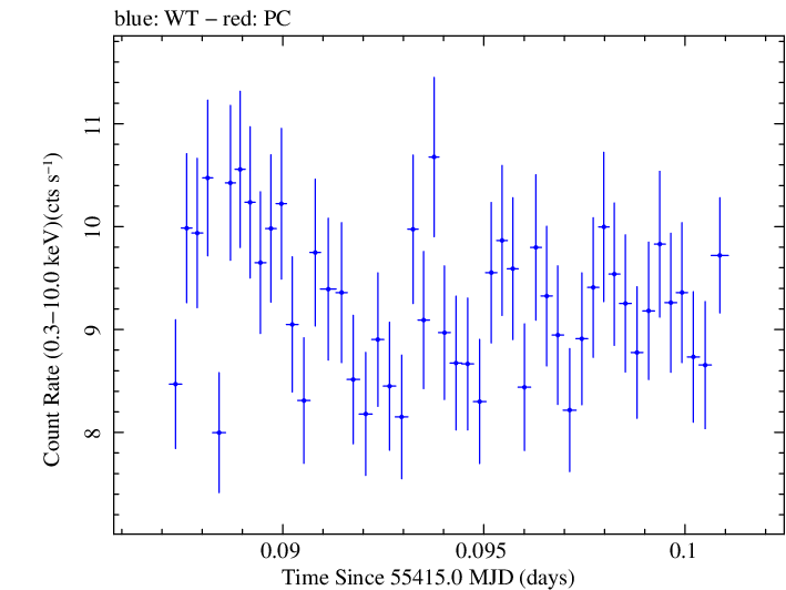Swift light curve for Observation ID 00031441015