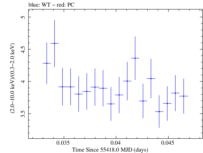 Swift hardness ratio for Observation ID 00031441016