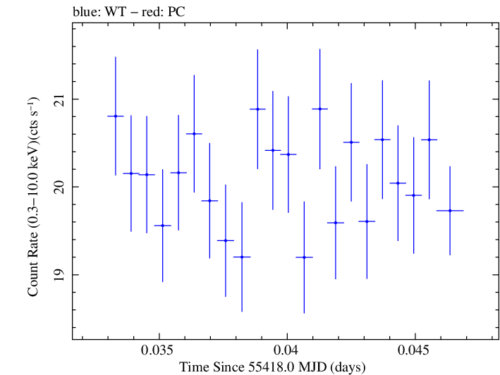 Swift light curve for Observation ID 00031441016